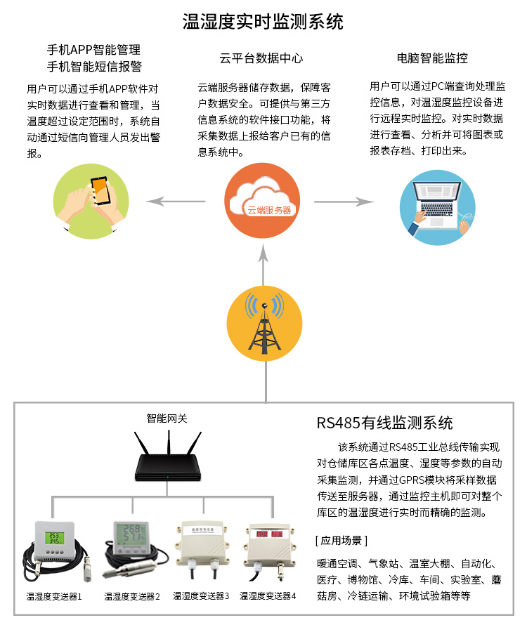 溫濕度實(shí)時(shí)監(jiān)測(cè)系統(tǒng)組網(wǎng)圖-中文